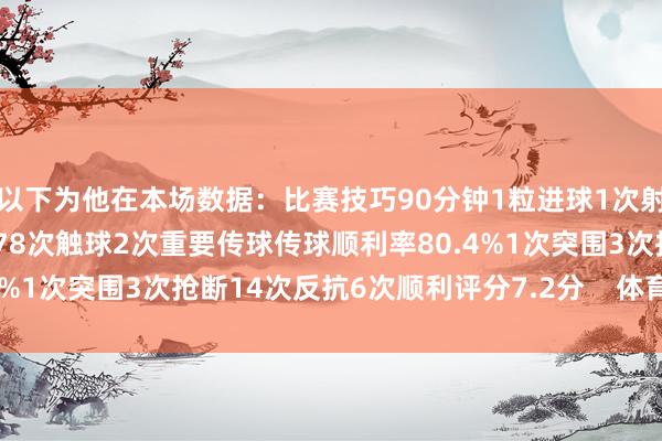 以下为他在本场数据：比赛技巧90分钟1粒进球1次射门2次过东谈主1次顺利78次触球2次重要传球传球顺利率80.4%1次突围3次抢断14次反抗6次顺利评分7.2分    体育最新信息