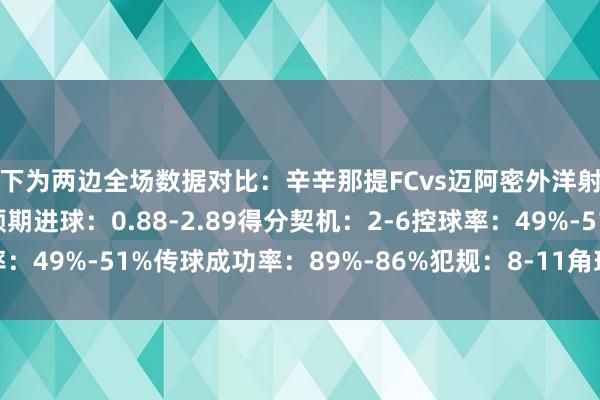 以下为两边全场数据对比：辛辛那提FCvs迈阿密外洋射门：14-14射正：5-6预期进球：0.88-2.89得分契机：2-6控球率：49%-51%传球成功率：89%-86%犯规：8-11角球：4-2    体育集锦